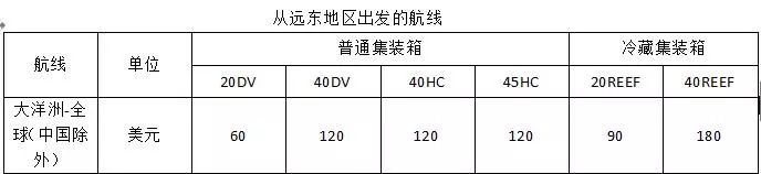 马士基航运宣布紧急燃油附加费收费标准，有些航线不收了！