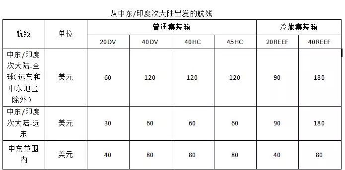 马士基航运宣布紧急燃油附加费收费标准，有些航线不收了！