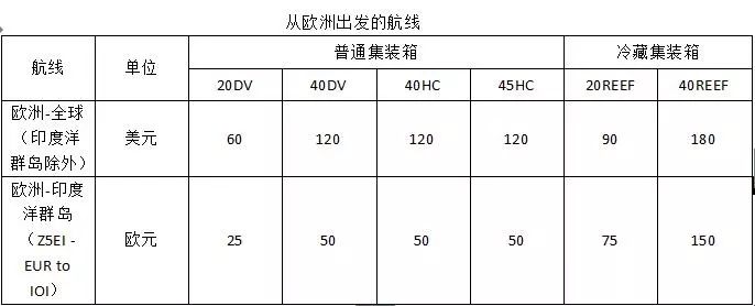 马士基航运宣布紧急燃油附加费收费标准，有些航线不收了！