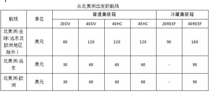 马士基航运宣布紧急燃油附加费收费标准，有些航线不收了！