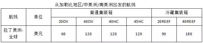 马士基航运宣布紧急燃油附加费收费标准，有些航线不收了！